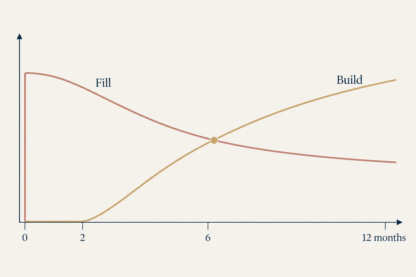 A line chart comparing the immediate step change of dermal filler with the slow rising curve of collagen stimulation over twelve months.
