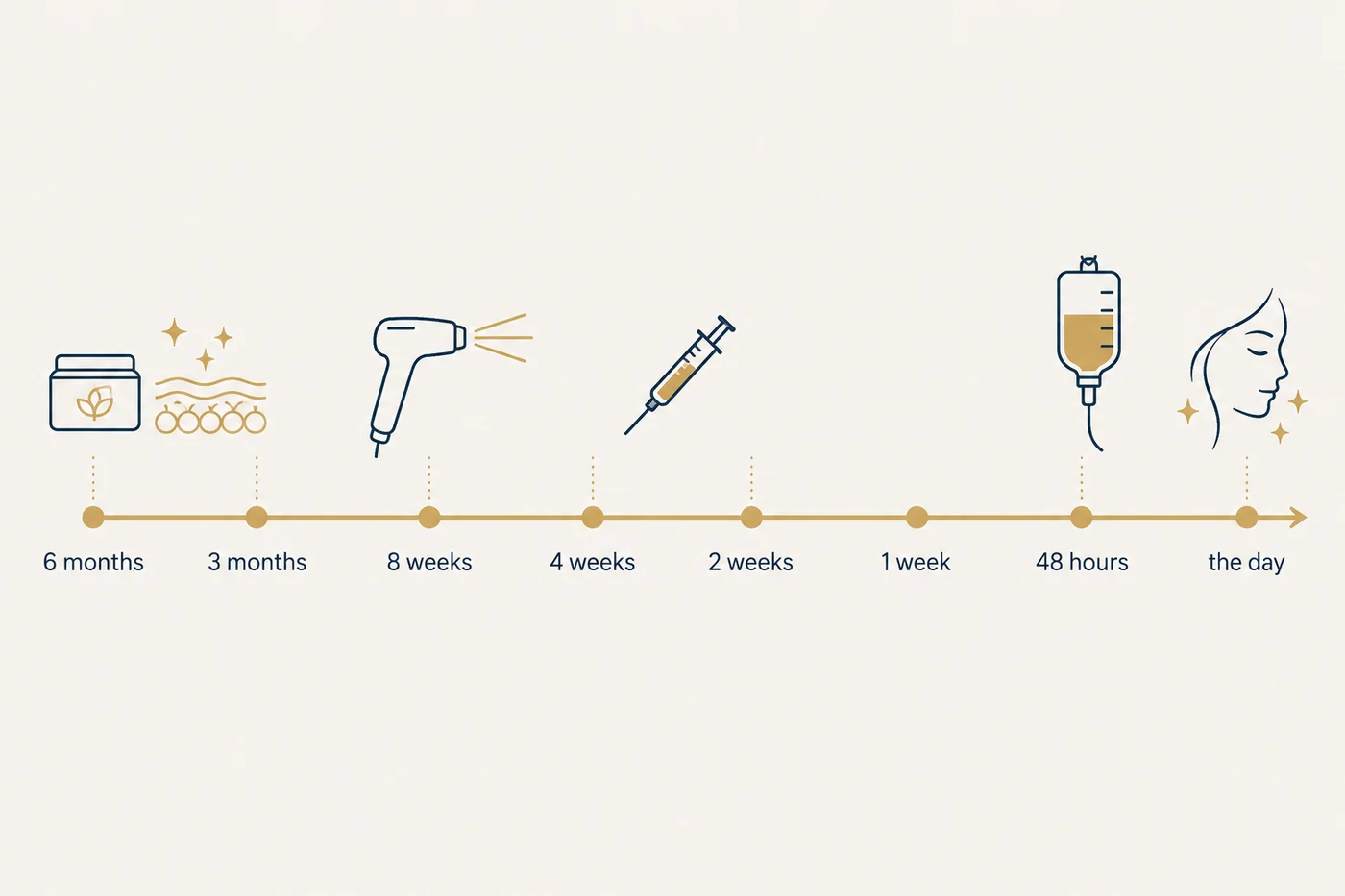 A countdown timeline showing when each Rio Glow treatment should be booked before an event, from six months out to the day itself.