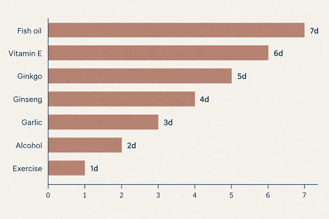 A chart showing which supplements, medications and habits raise bruising risk and how many days before an injectable appointment to stop each one.