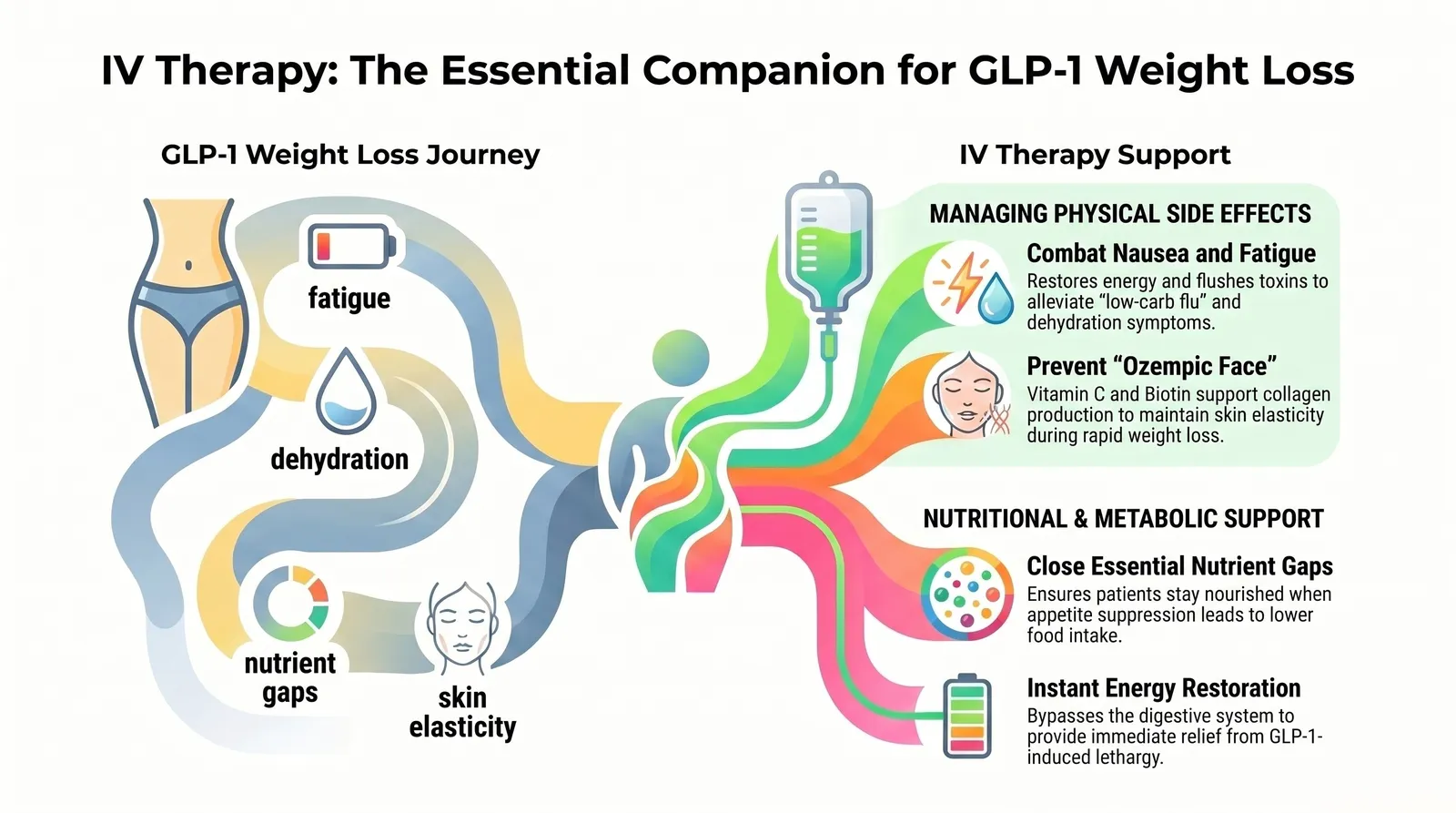 Does IV Therapy Help with Weight Loss? Science, Safety, and Realistic Results